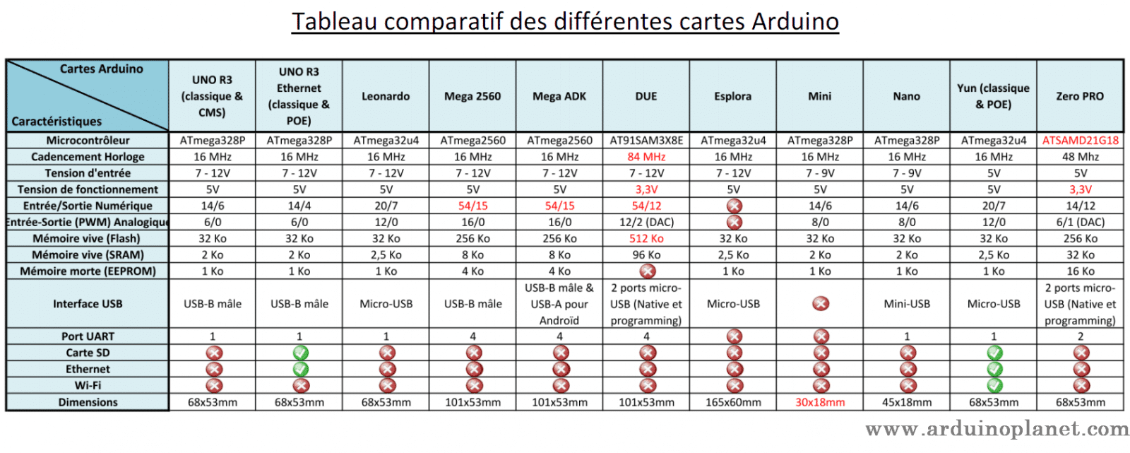 types cartes arduino